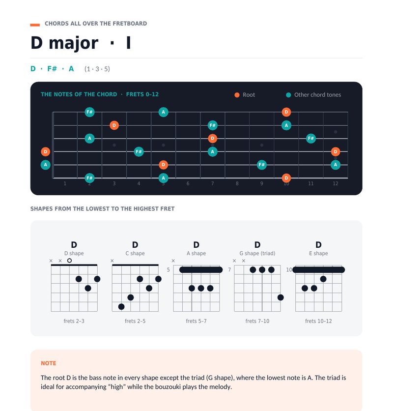 Chords of the mode in several shapes